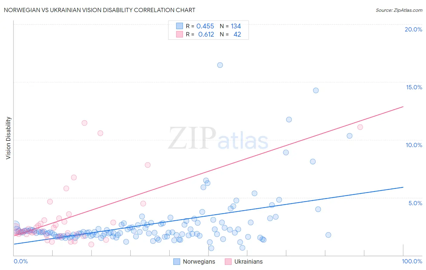 Norwegian vs Ukrainian Vision Disability