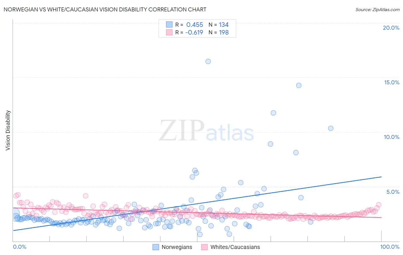 Norwegian vs White/Caucasian Vision Disability