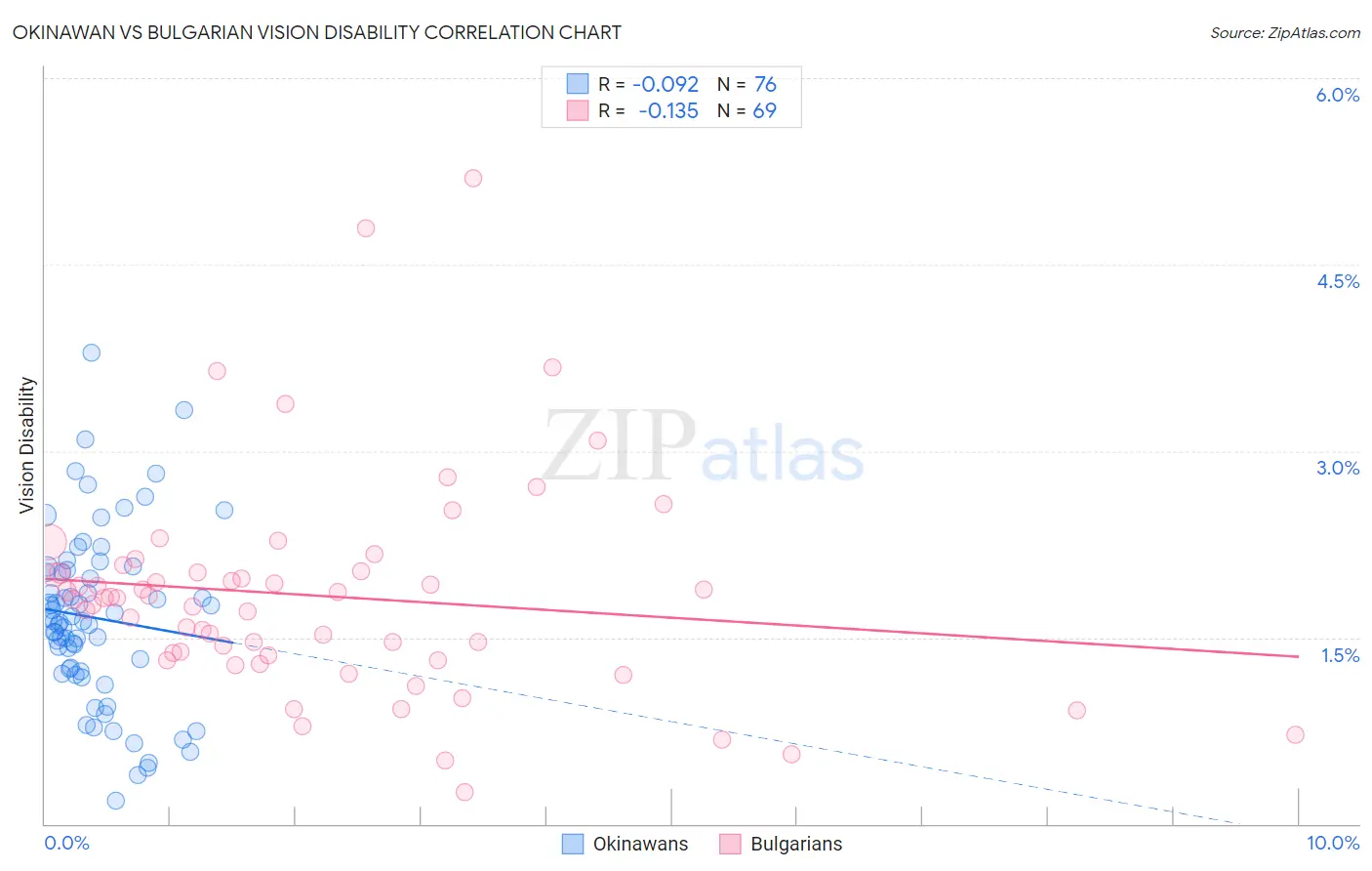 Okinawan vs Bulgarian Vision Disability