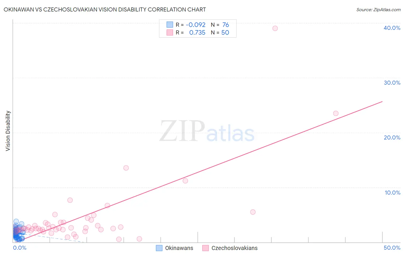 Okinawan vs Czechoslovakian Vision Disability