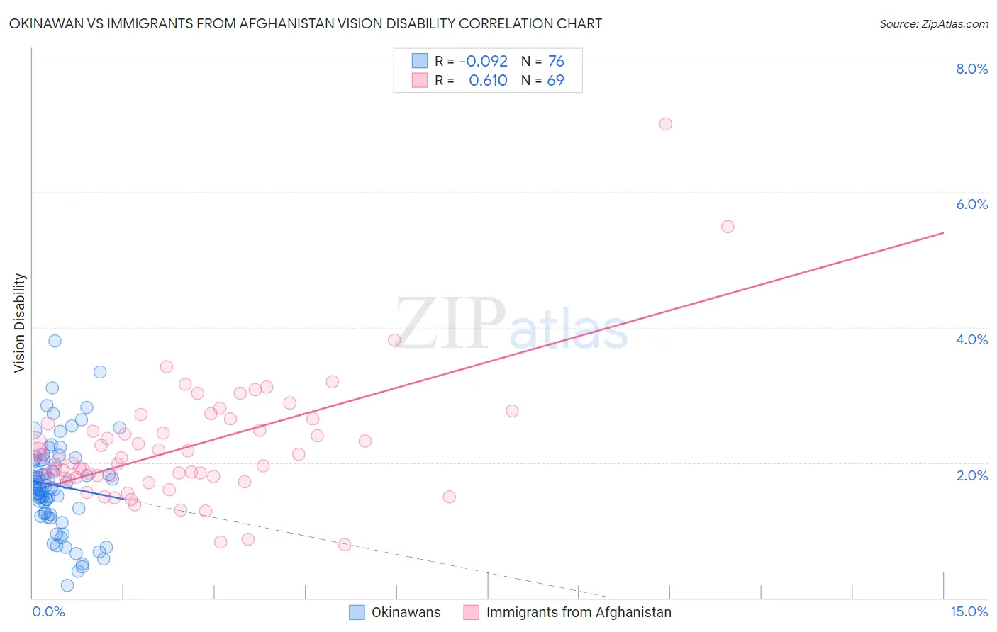 Okinawan vs Immigrants from Afghanistan Vision Disability