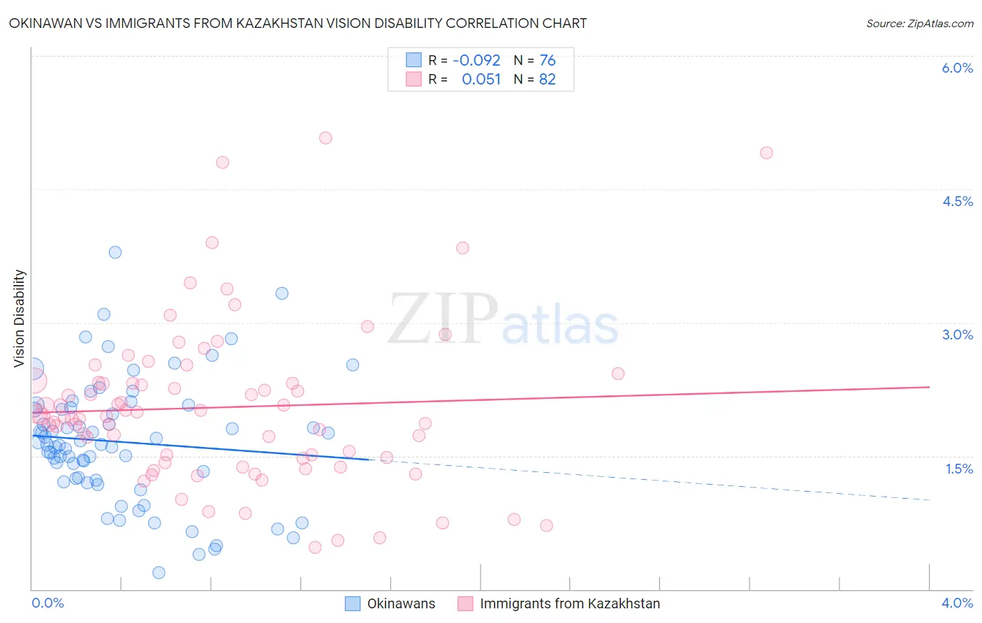Okinawan vs Immigrants from Kazakhstan Vision Disability