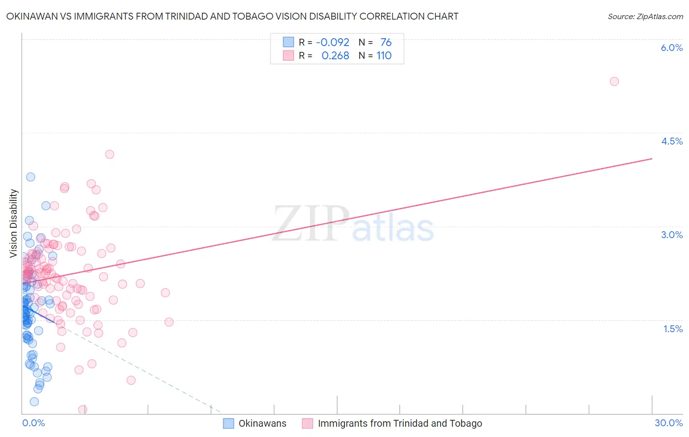 Okinawan vs Immigrants from Trinidad and Tobago Vision Disability