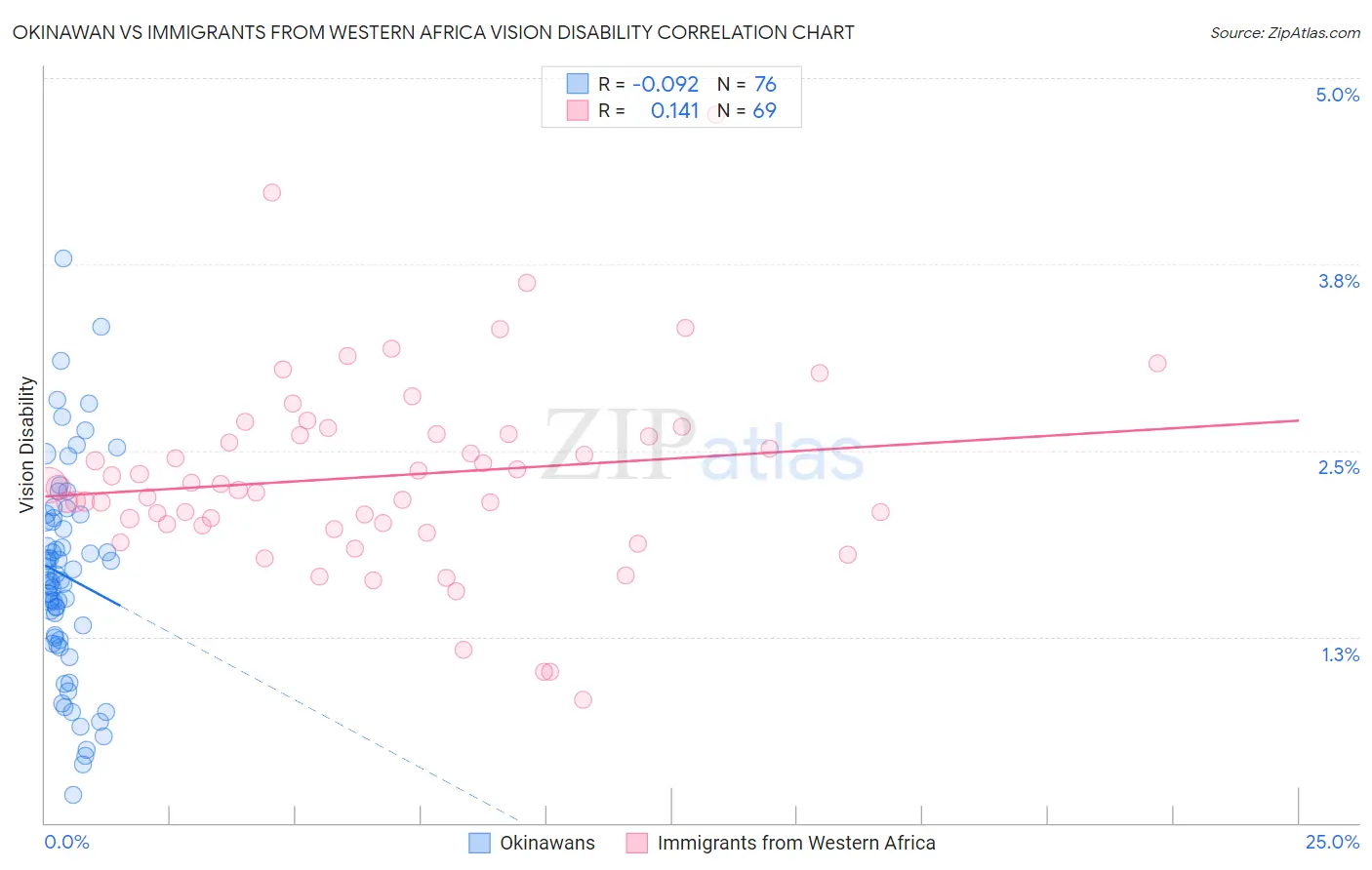 Okinawan vs Immigrants from Western Africa Vision Disability