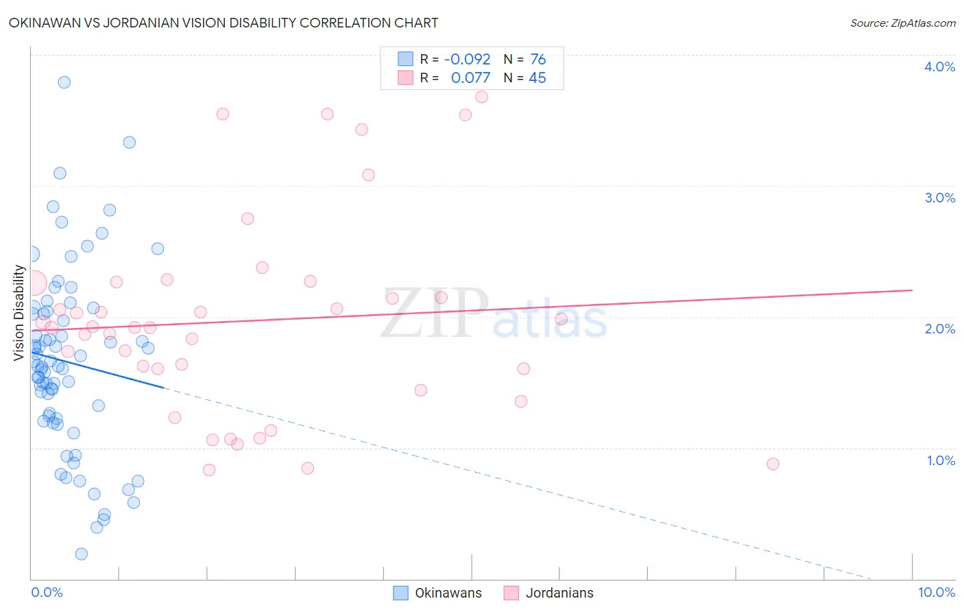 Okinawan vs Jordanian Vision Disability