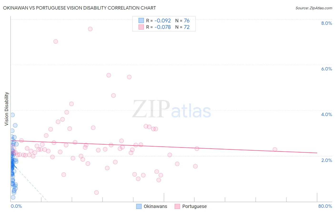 Okinawan vs Portuguese Vision Disability