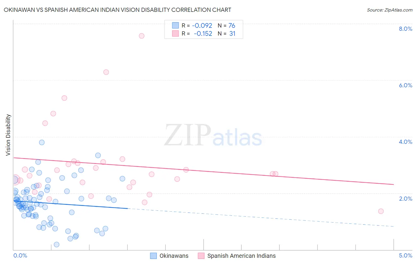 Okinawan vs Spanish American Indian Vision Disability