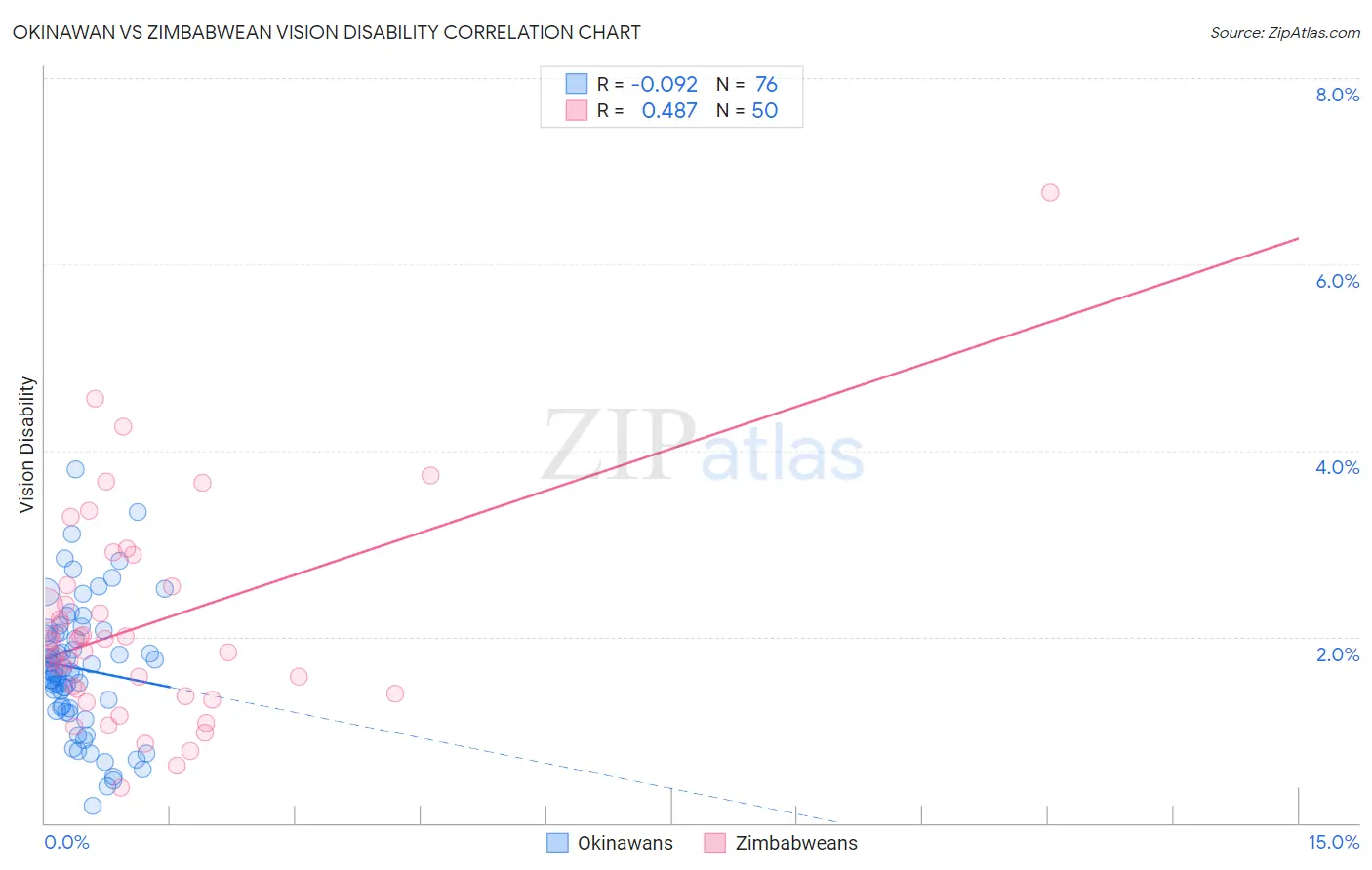 Okinawan vs Zimbabwean Vision Disability