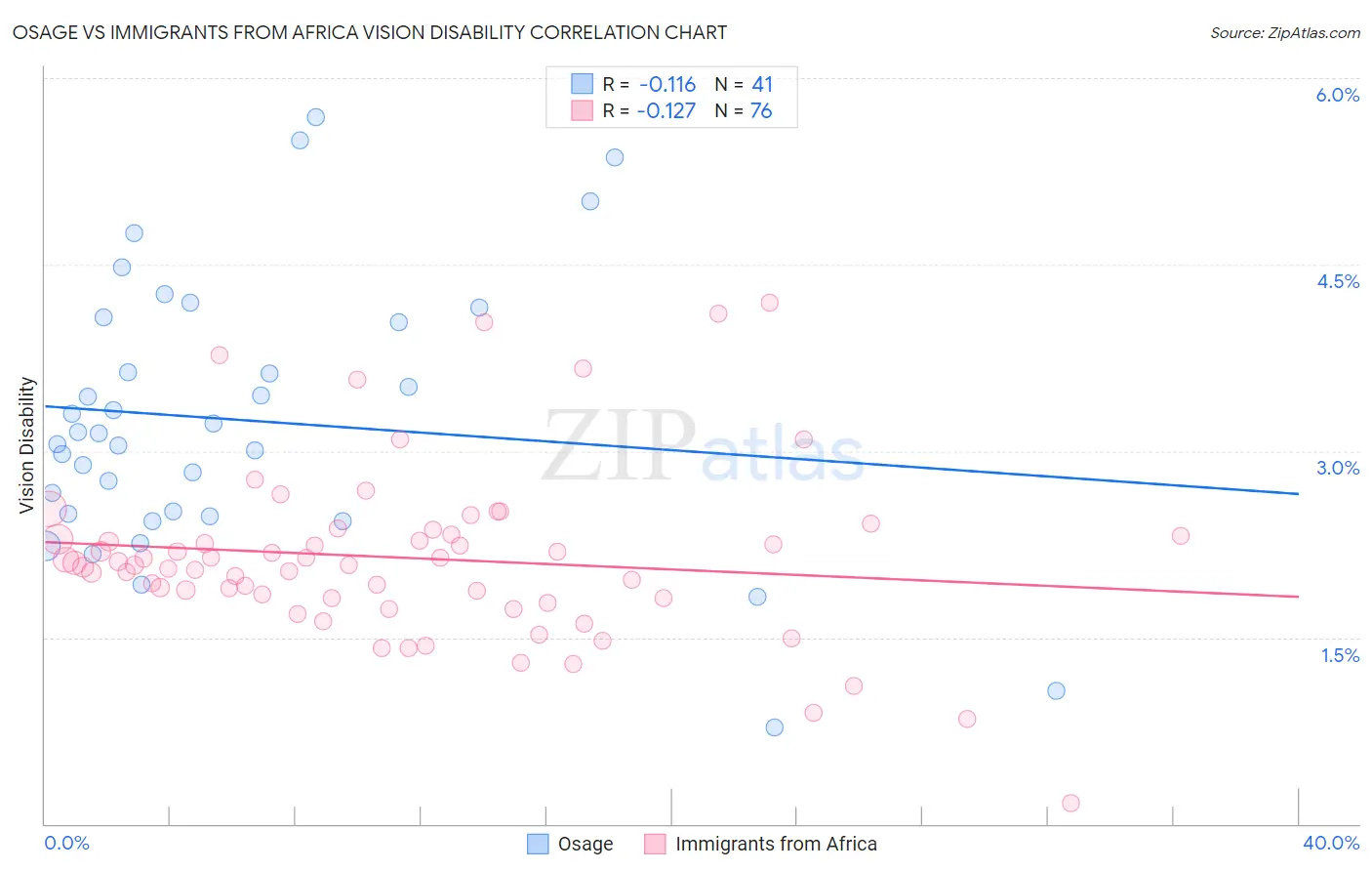 Osage vs Immigrants from Africa Vision Disability