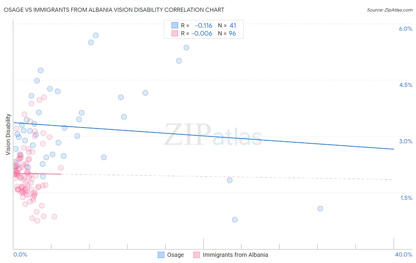 Osage vs Immigrants from Albania Vision Disability