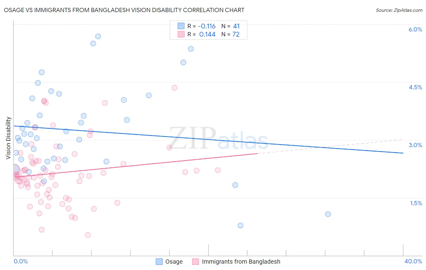 Osage vs Immigrants from Bangladesh Vision Disability