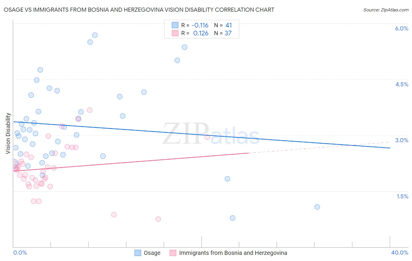 Osage vs Immigrants from Bosnia and Herzegovina Vision Disability