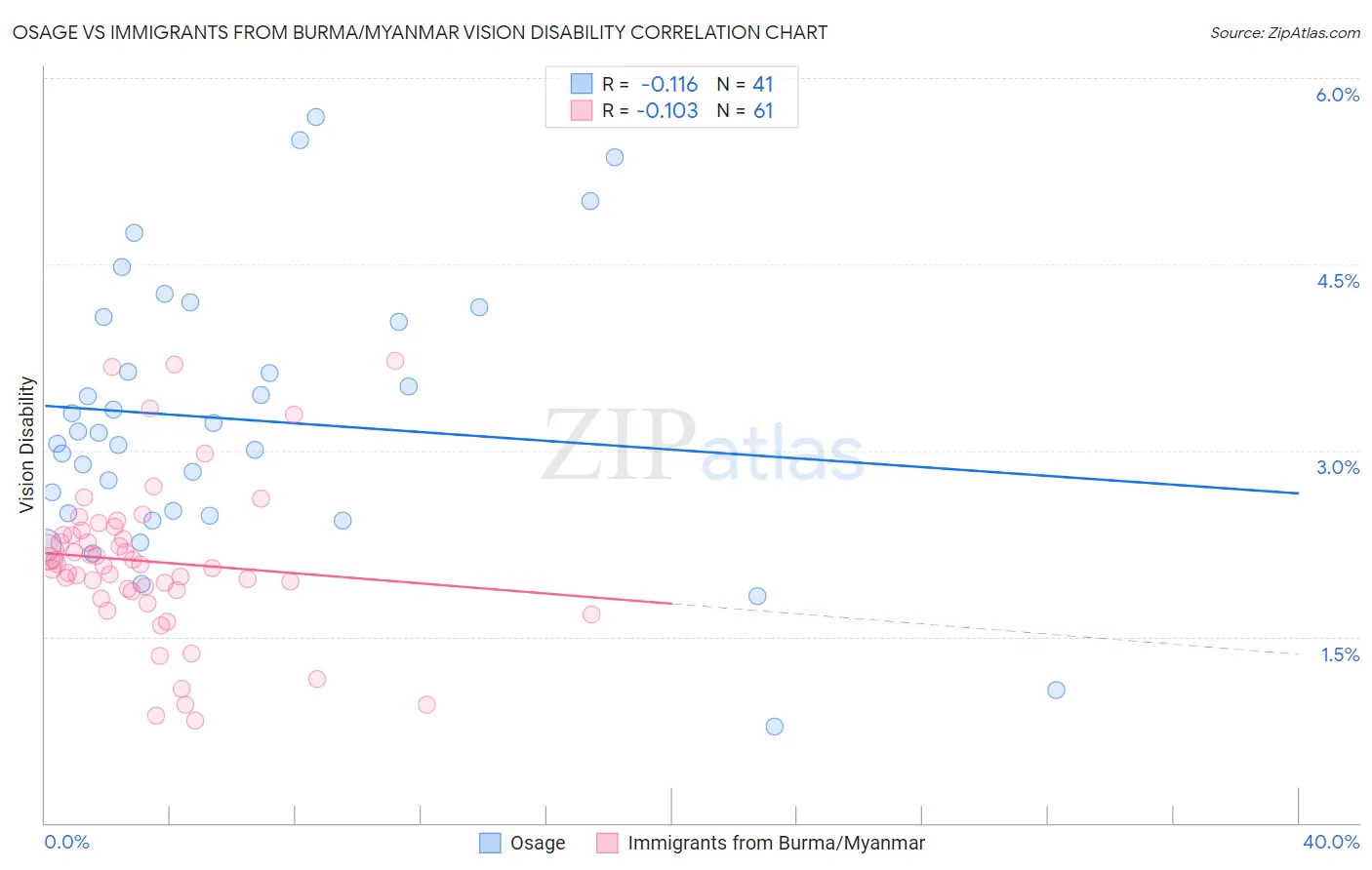 Osage vs Immigrants from Burma/Myanmar Vision Disability