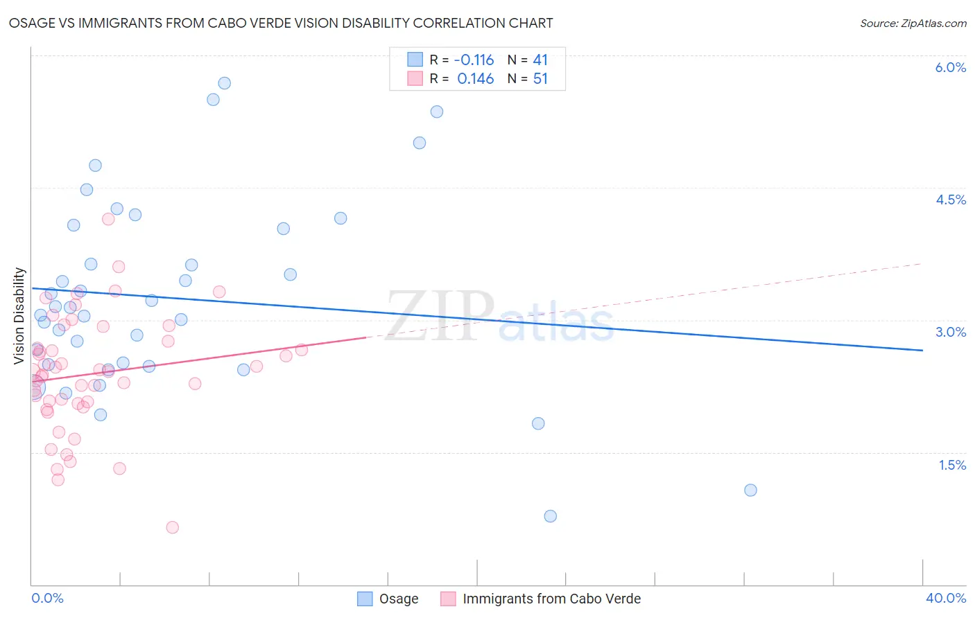 Osage vs Immigrants from Cabo Verde Vision Disability