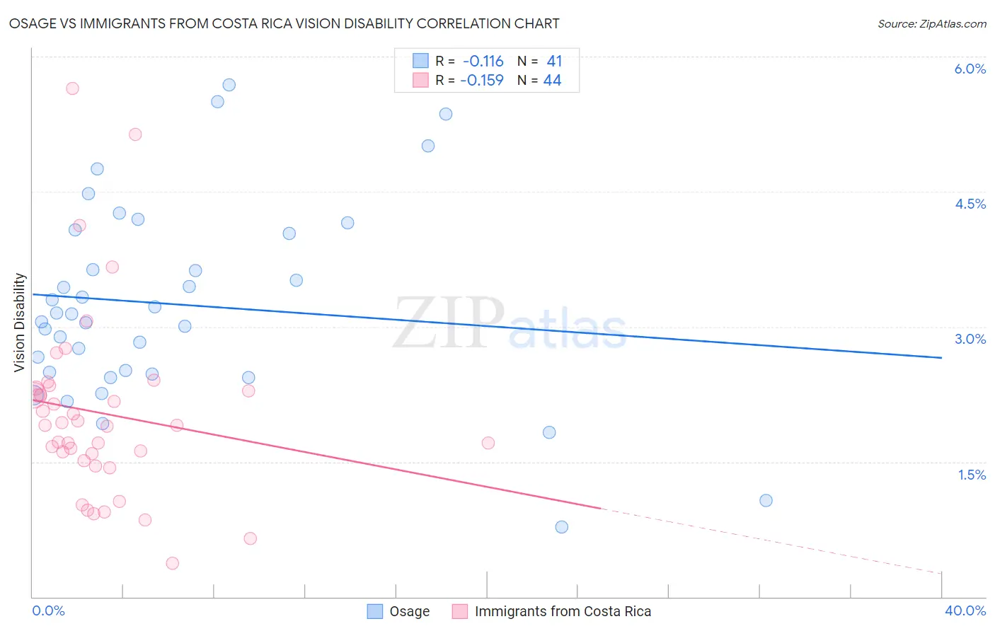 Osage vs Immigrants from Costa Rica Vision Disability