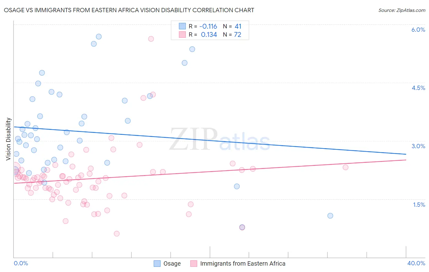 Osage vs Immigrants from Eastern Africa Vision Disability