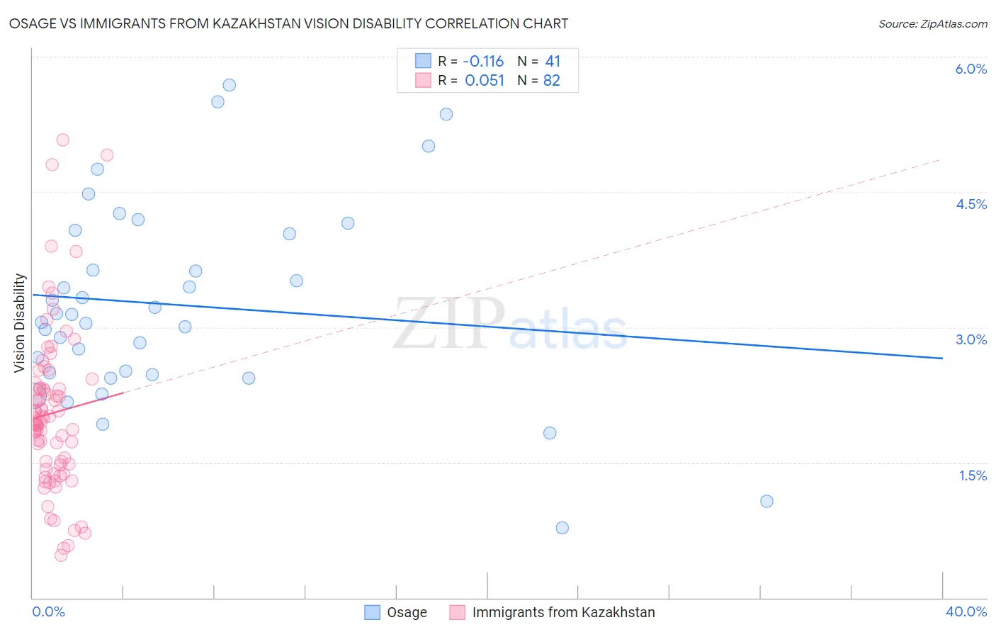 Osage vs Immigrants from Kazakhstan Vision Disability