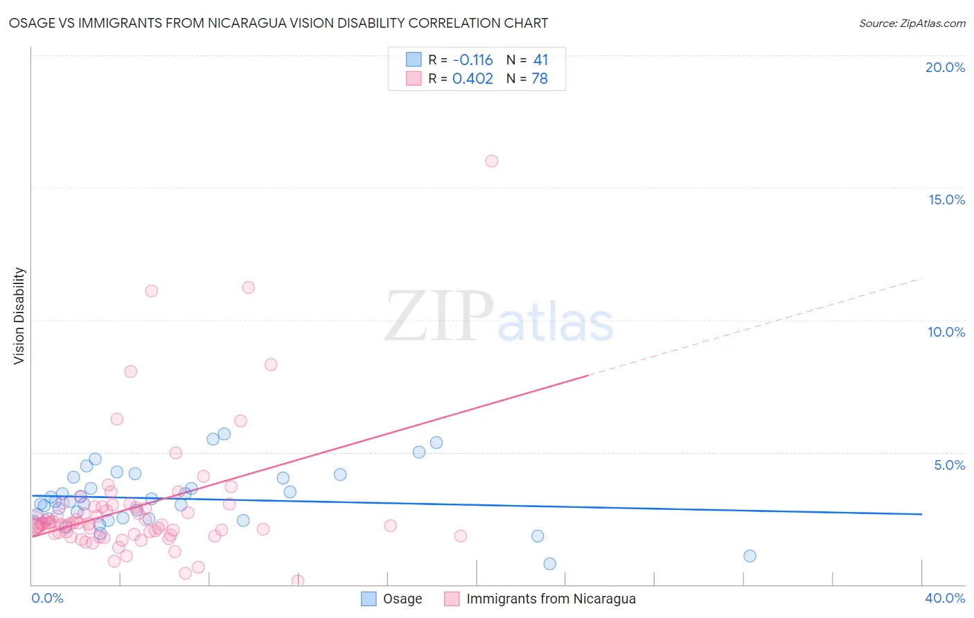 Osage vs Immigrants from Nicaragua Vision Disability