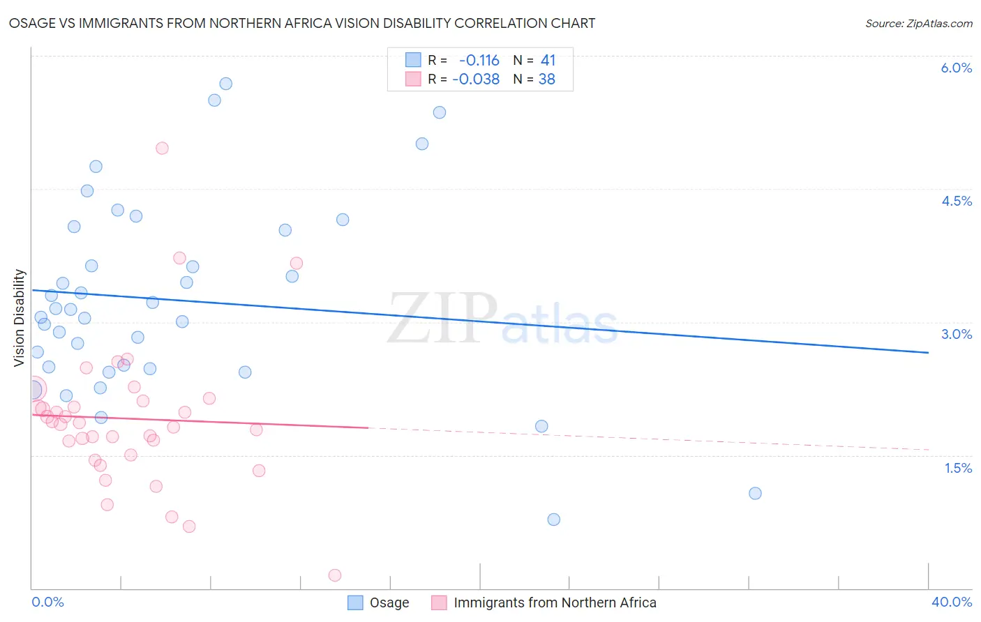 Osage vs Immigrants from Northern Africa Vision Disability