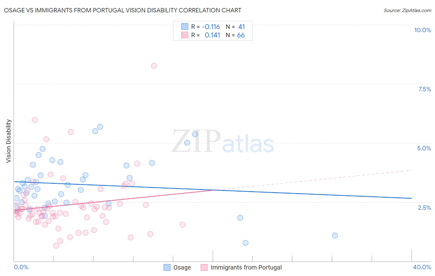 Osage vs Immigrants from Portugal Vision Disability