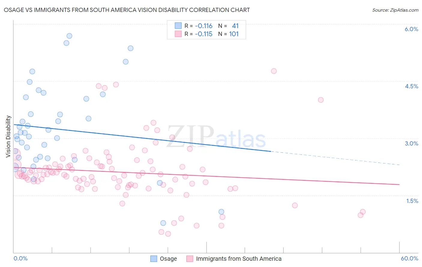 Osage vs Immigrants from South America Vision Disability