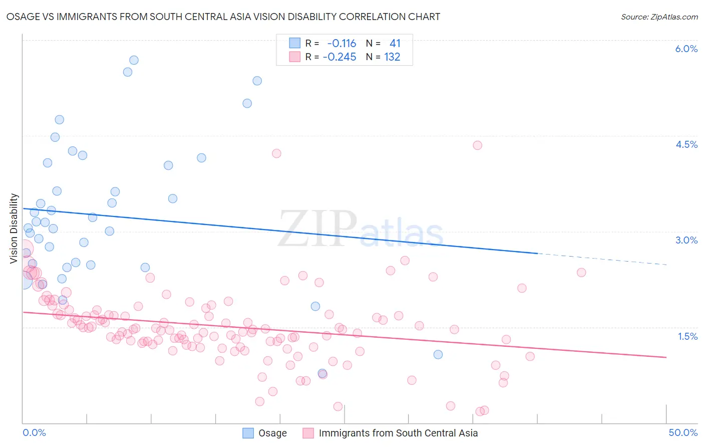 Osage vs Immigrants from South Central Asia Vision Disability