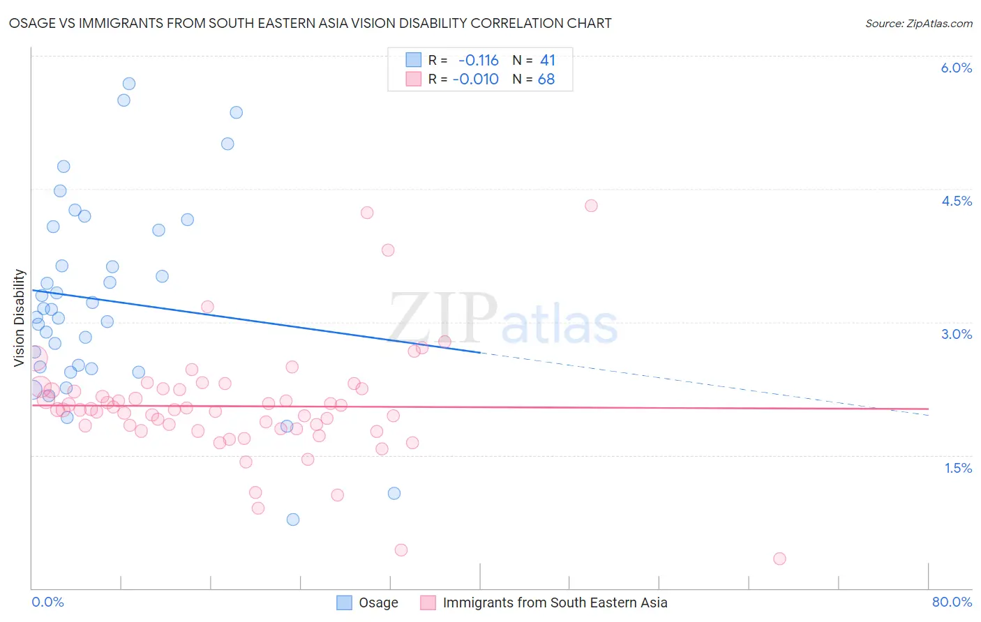 Osage vs Immigrants from South Eastern Asia Vision Disability