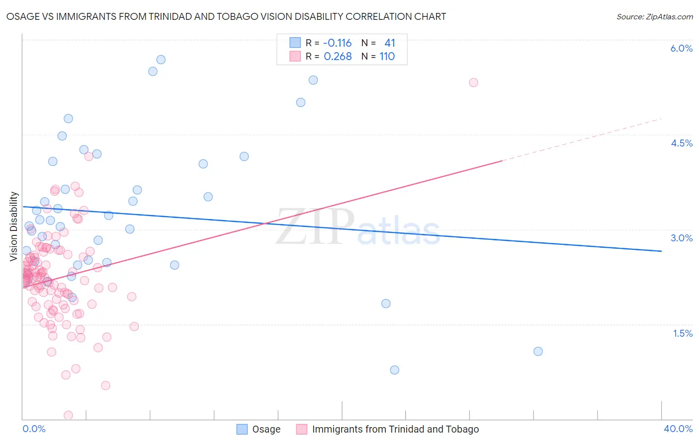 Osage vs Immigrants from Trinidad and Tobago Vision Disability