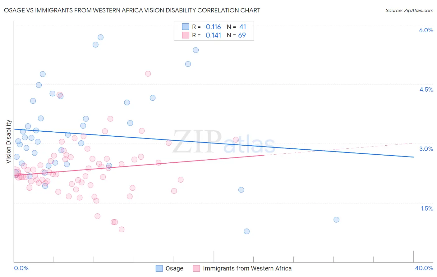 Osage vs Immigrants from Western Africa Vision Disability
