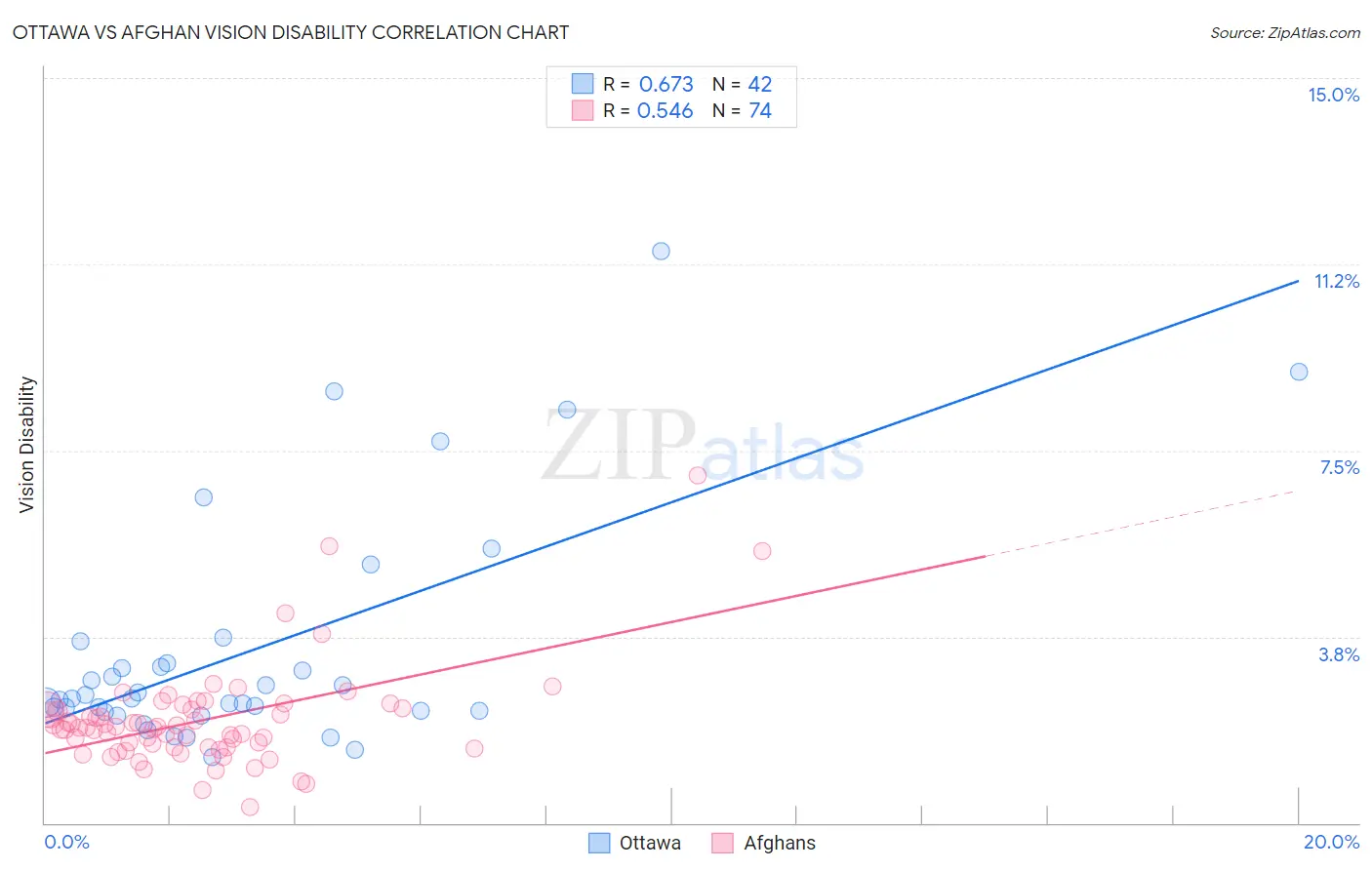 Ottawa vs Afghan Vision Disability