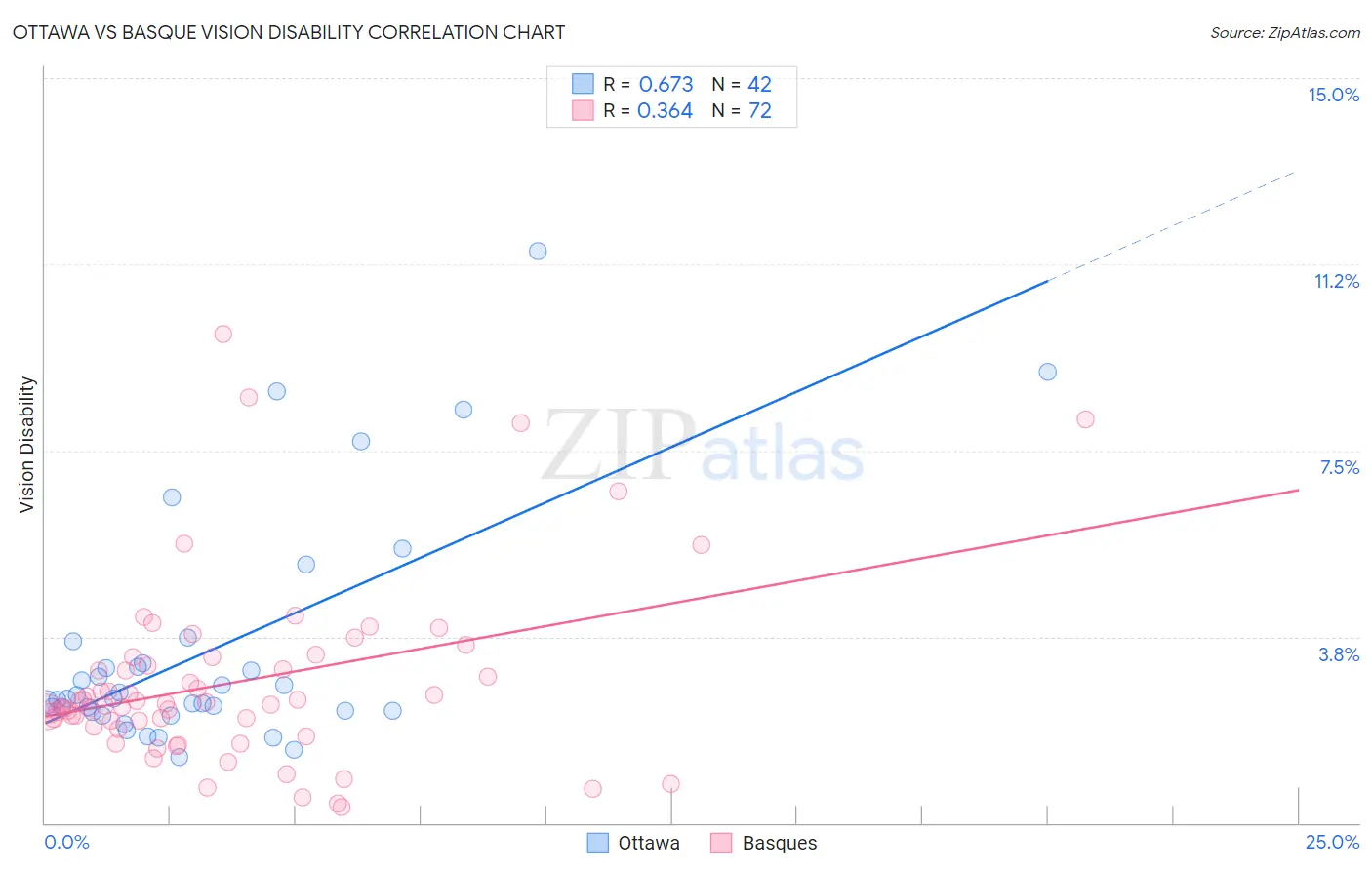 Ottawa vs Basque Vision Disability