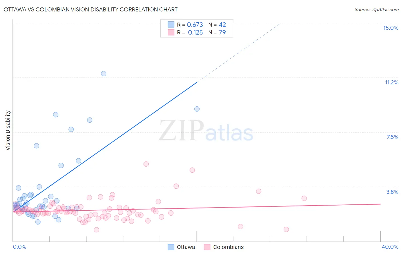 Ottawa vs Colombian Vision Disability