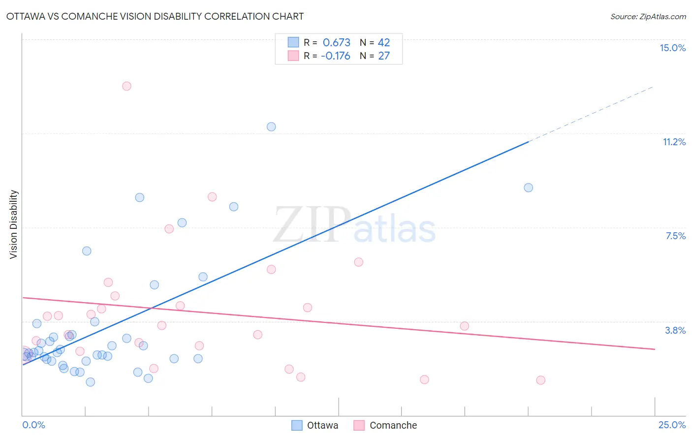 Ottawa vs Comanche Vision Disability