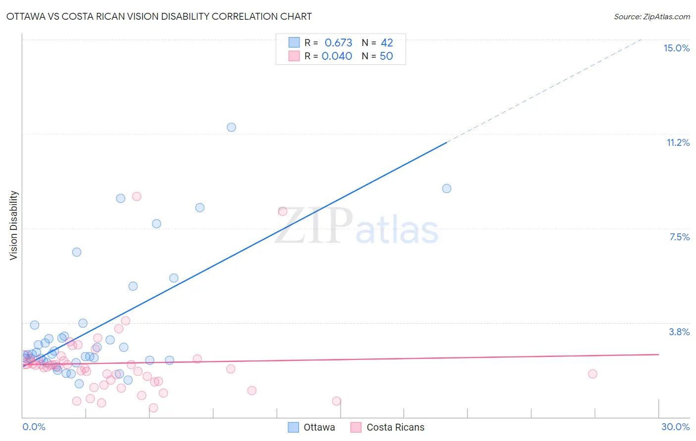 Ottawa vs Costa Rican Vision Disability