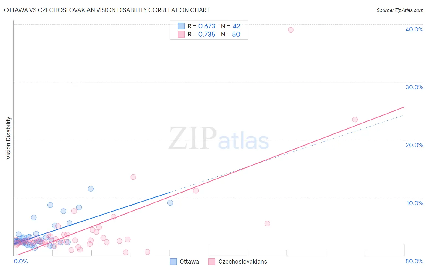 Ottawa vs Czechoslovakian Vision Disability