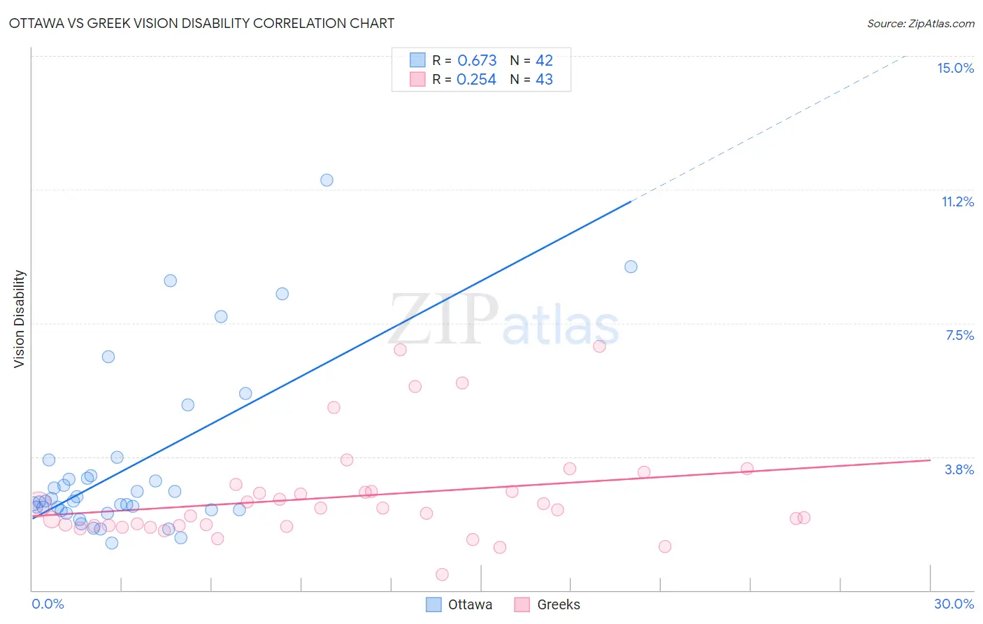 Ottawa vs Greek Vision Disability