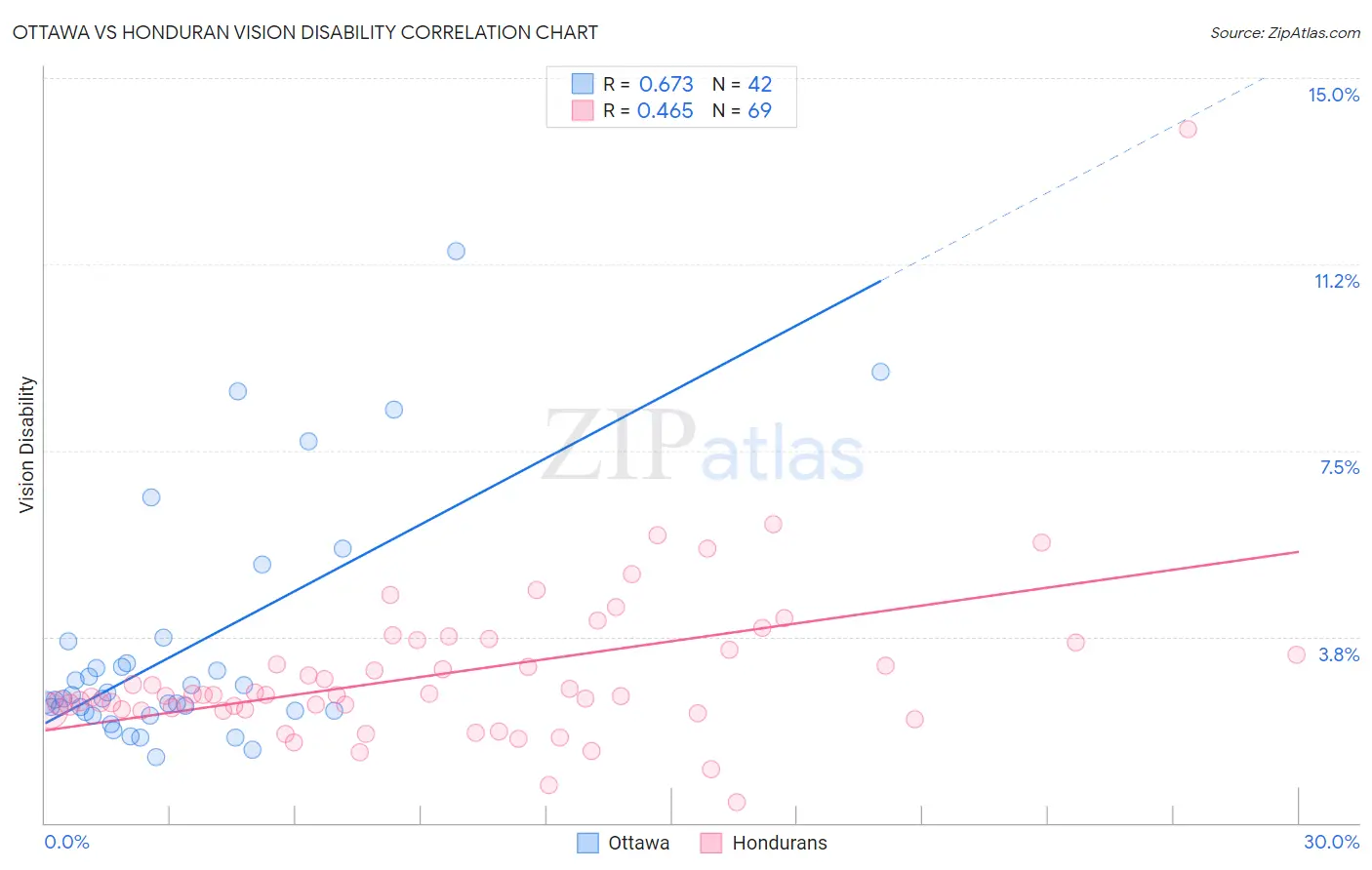 Ottawa vs Honduran Vision Disability
