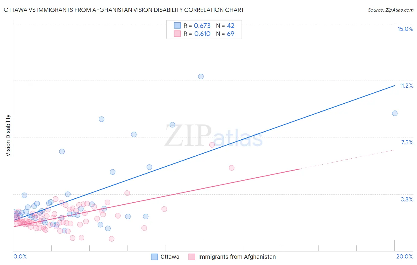 Ottawa vs Immigrants from Afghanistan Vision Disability