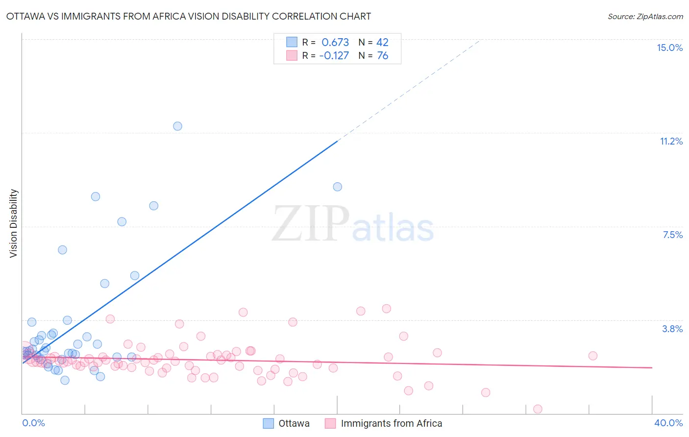 Ottawa vs Immigrants from Africa Vision Disability