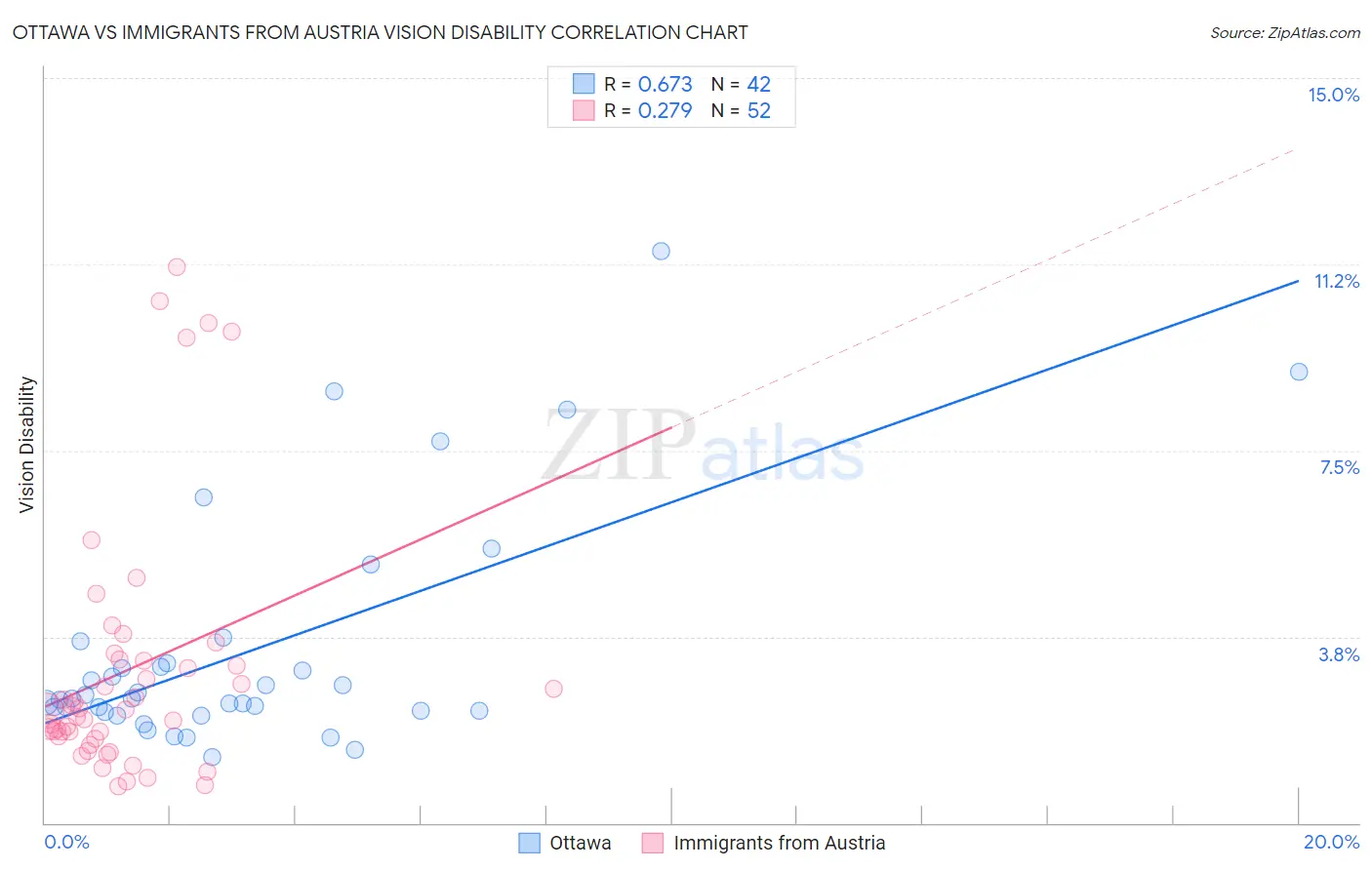Ottawa vs Immigrants from Austria Vision Disability