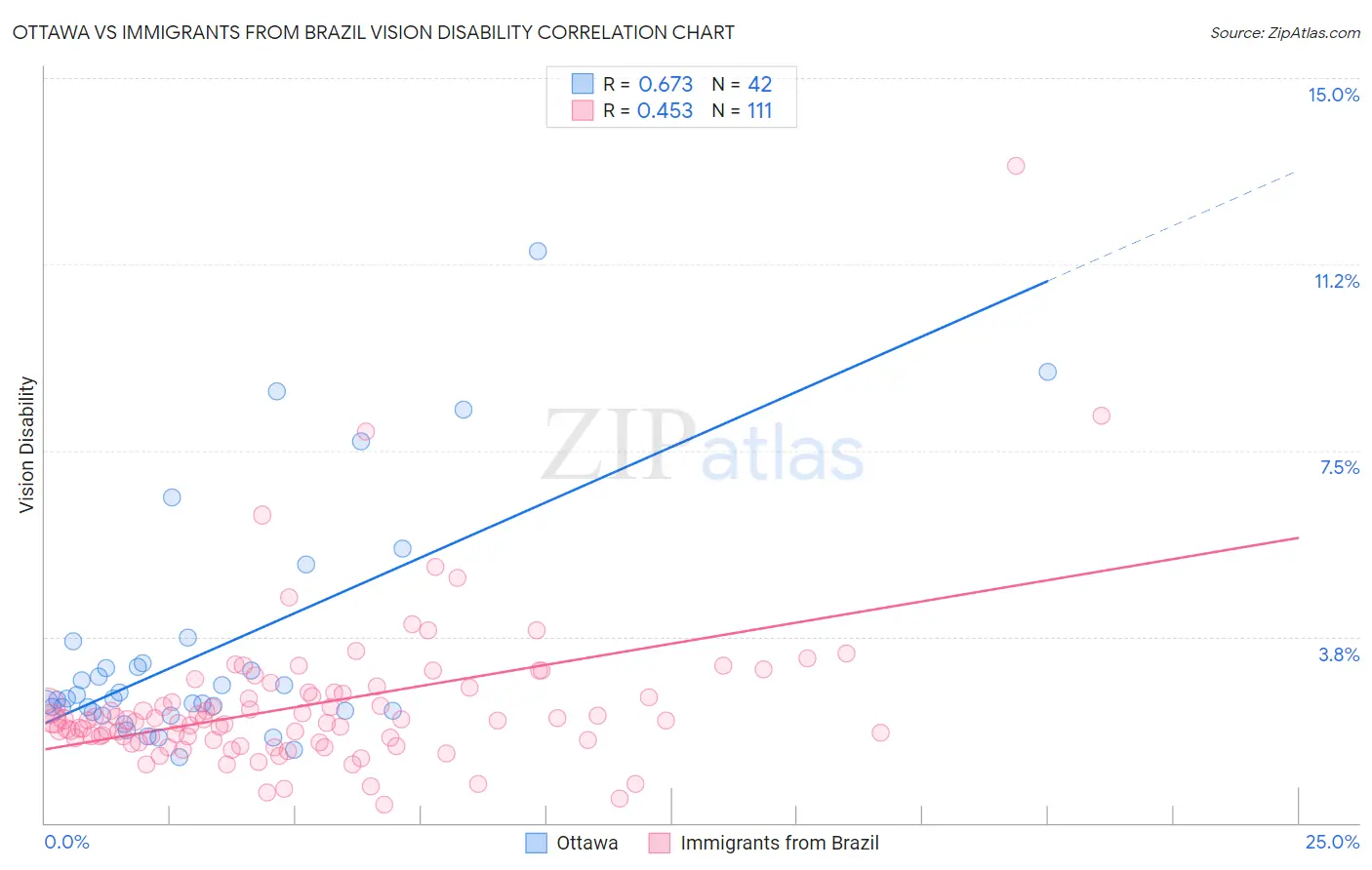 Ottawa vs Immigrants from Brazil Vision Disability