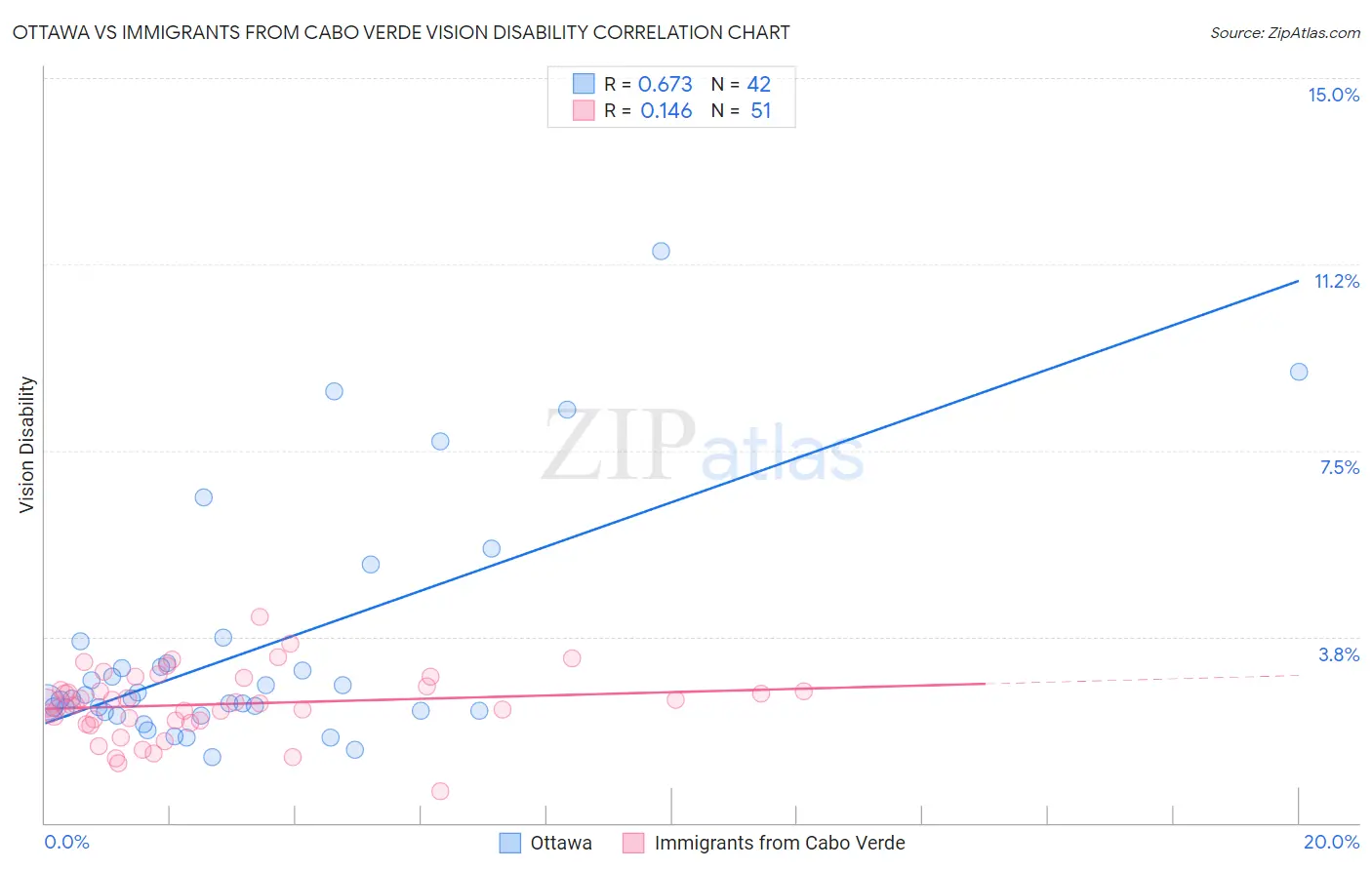 Ottawa vs Immigrants from Cabo Verde Vision Disability