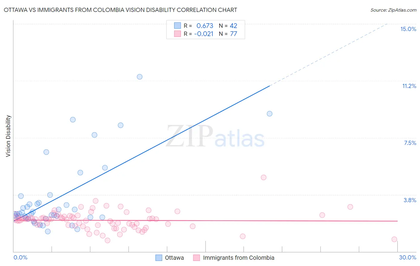 Ottawa vs Immigrants from Colombia Vision Disability