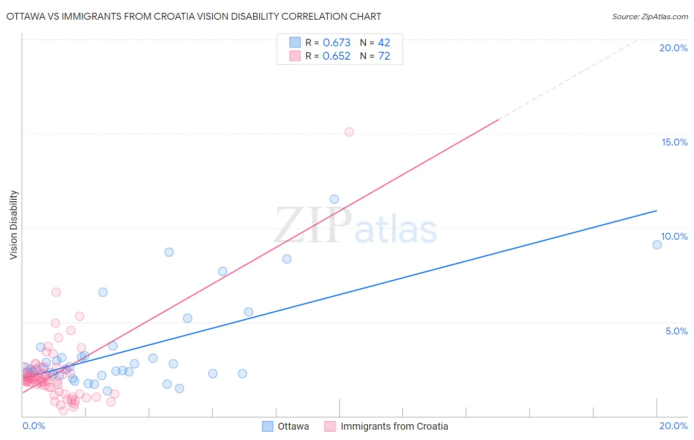 Ottawa vs Immigrants from Croatia Vision Disability