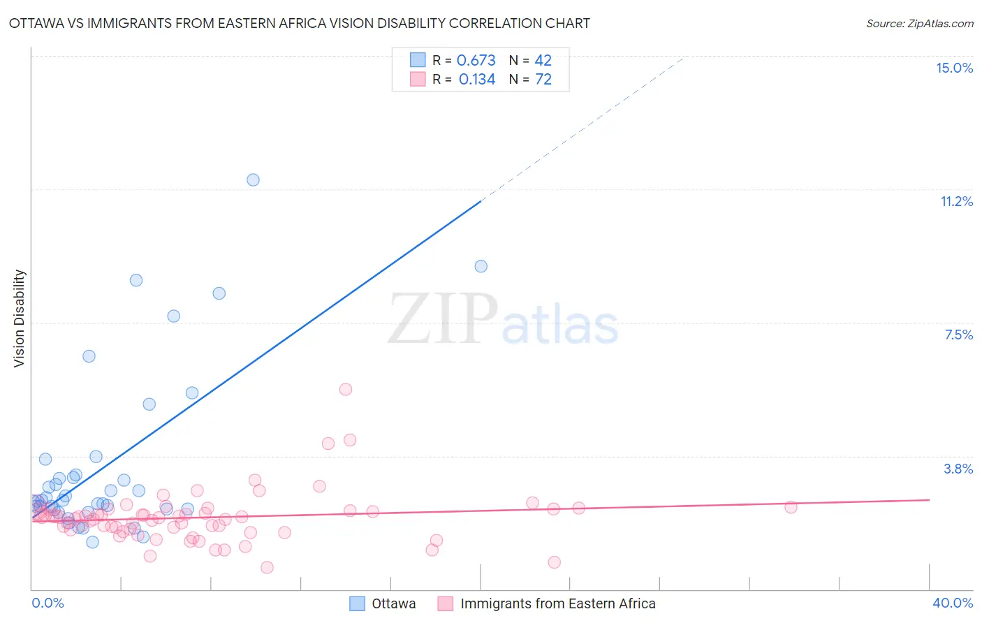 Ottawa vs Immigrants from Eastern Africa Vision Disability