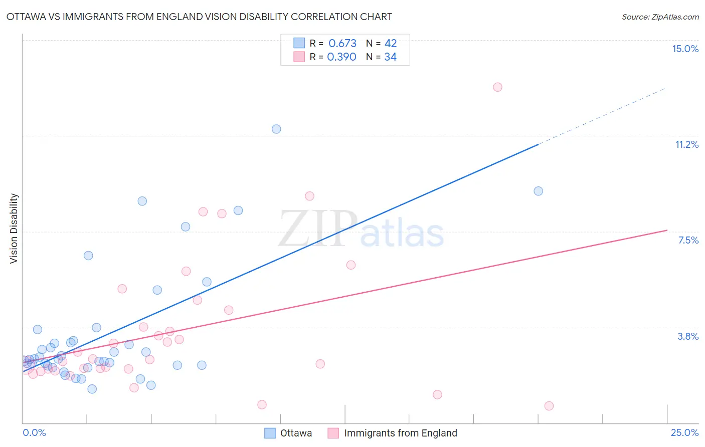 Ottawa vs Immigrants from England Vision Disability