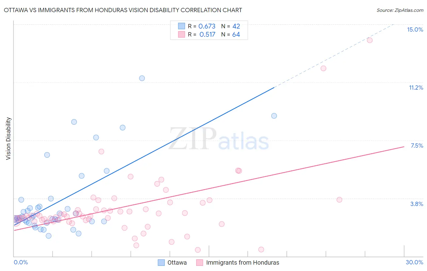 Ottawa vs Immigrants from Honduras Vision Disability