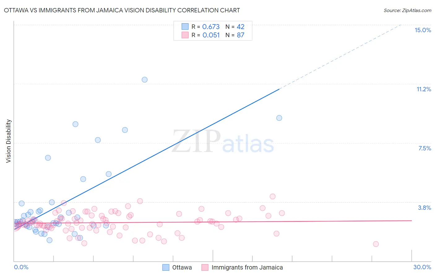 Ottawa vs Immigrants from Jamaica Vision Disability