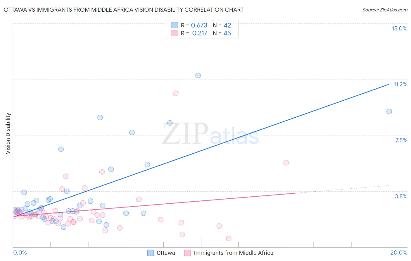 Ottawa vs Immigrants from Middle Africa Vision Disability