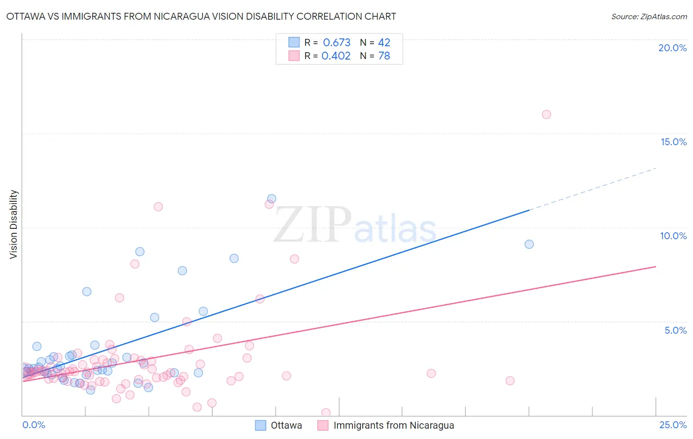 Ottawa vs Immigrants from Nicaragua Vision Disability